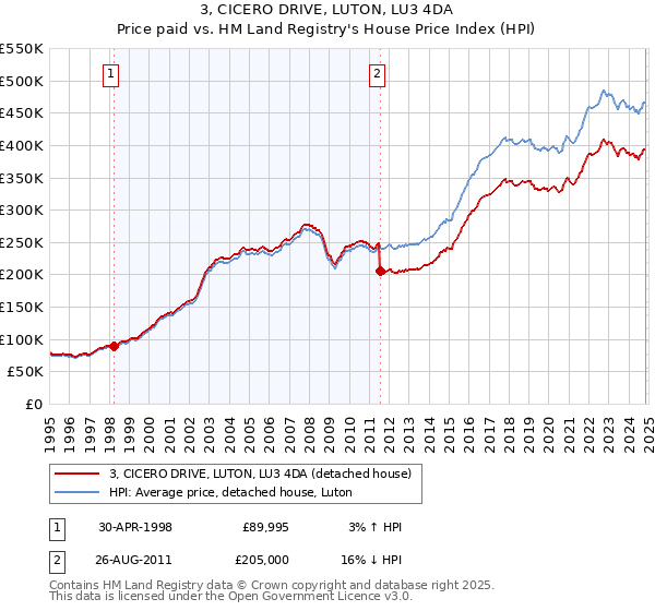 3, CICERO DRIVE, LUTON, LU3 4DA: Price paid vs HM Land Registry's House Price Index