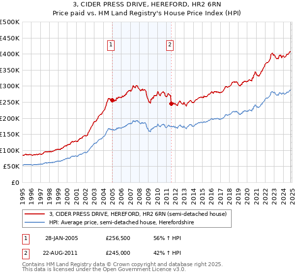 3, CIDER PRESS DRIVE, HEREFORD, HR2 6RN: Price paid vs HM Land Registry's House Price Index