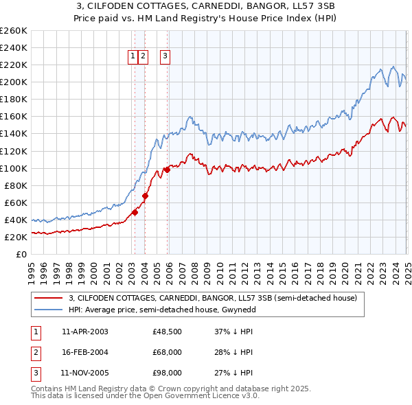 3, CILFODEN COTTAGES, CARNEDDI, BANGOR, LL57 3SB: Price paid vs HM Land Registry's House Price Index