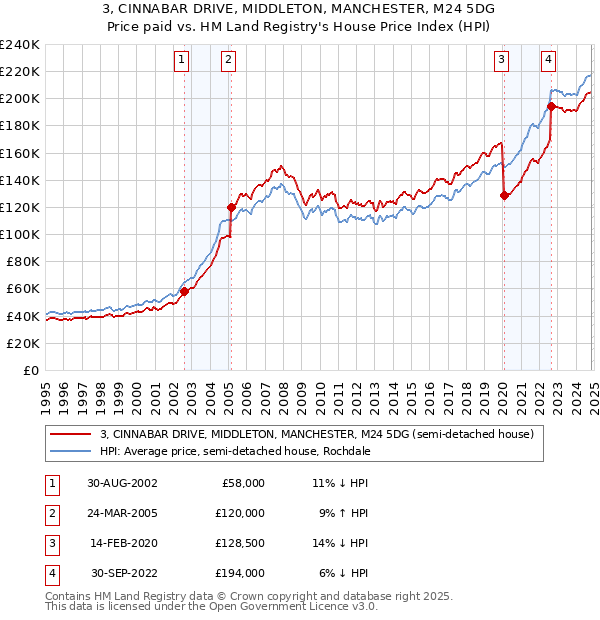 3, CINNABAR DRIVE, MIDDLETON, MANCHESTER, M24 5DG: Price paid vs HM Land Registry's House Price Index