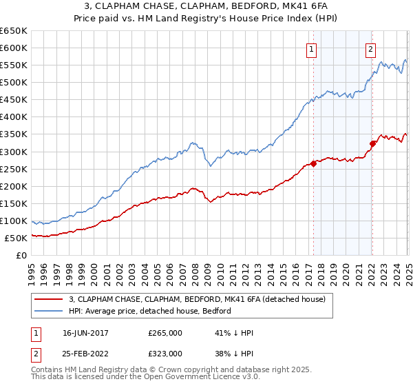 3, CLAPHAM CHASE, CLAPHAM, BEDFORD, MK41 6FA: Price paid vs HM Land Registry's House Price Index