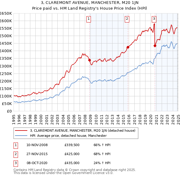 3, CLAREMONT AVENUE, MANCHESTER, M20 1JN: Price paid vs HM Land Registry's House Price Index