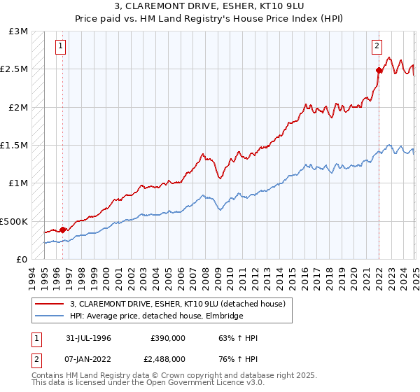 3, CLAREMONT DRIVE, ESHER, KT10 9LU: Price paid vs HM Land Registry's House Price Index