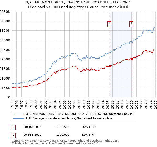 3, CLAREMONT DRIVE, RAVENSTONE, COALVILLE, LE67 2ND: Price paid vs HM Land Registry's House Price Index