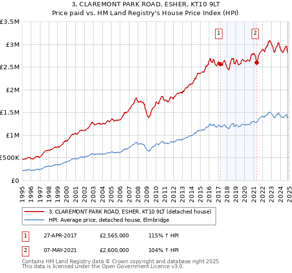 3, CLAREMONT PARK ROAD, ESHER, KT10 9LT: Price paid vs HM Land Registry's House Price Index