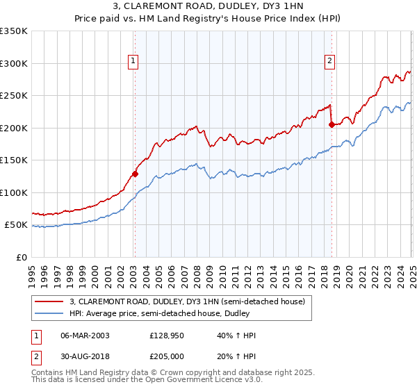 3, CLAREMONT ROAD, DUDLEY, DY3 1HN: Price paid vs HM Land Registry's House Price Index