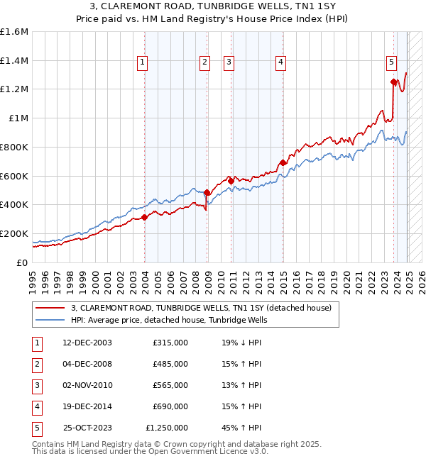 3, CLAREMONT ROAD, TUNBRIDGE WELLS, TN1 1SY: Price paid vs HM Land Registry's House Price Index