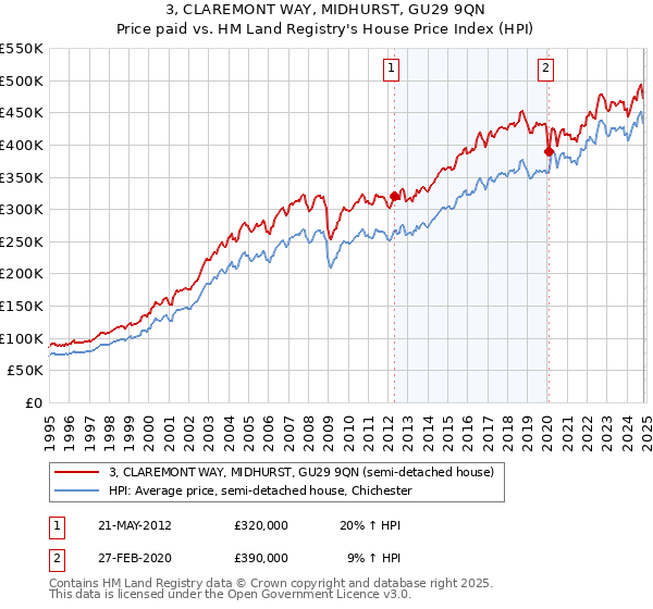 3, CLAREMONT WAY, MIDHURST, GU29 9QN: Price paid vs HM Land Registry's House Price Index