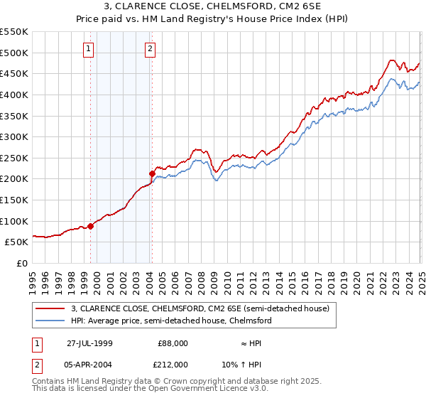 3, CLARENCE CLOSE, CHELMSFORD, CM2 6SE: Price paid vs HM Land Registry's House Price Index