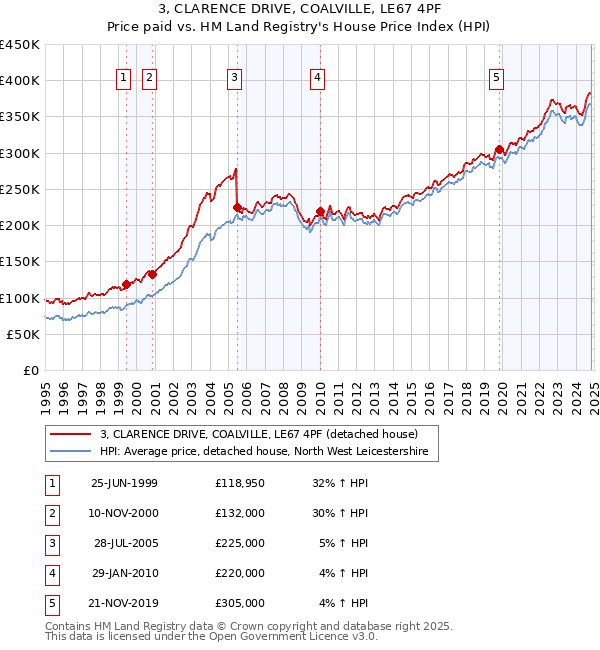 3, CLARENCE DRIVE, COALVILLE, LE67 4PF: Price paid vs HM Land Registry's House Price Index