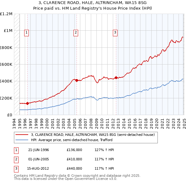 3, CLARENCE ROAD, HALE, ALTRINCHAM, WA15 8SG: Price paid vs HM Land Registry's House Price Index