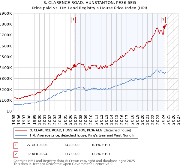 3, CLARENCE ROAD, HUNSTANTON, PE36 6EG: Price paid vs HM Land Registry's House Price Index