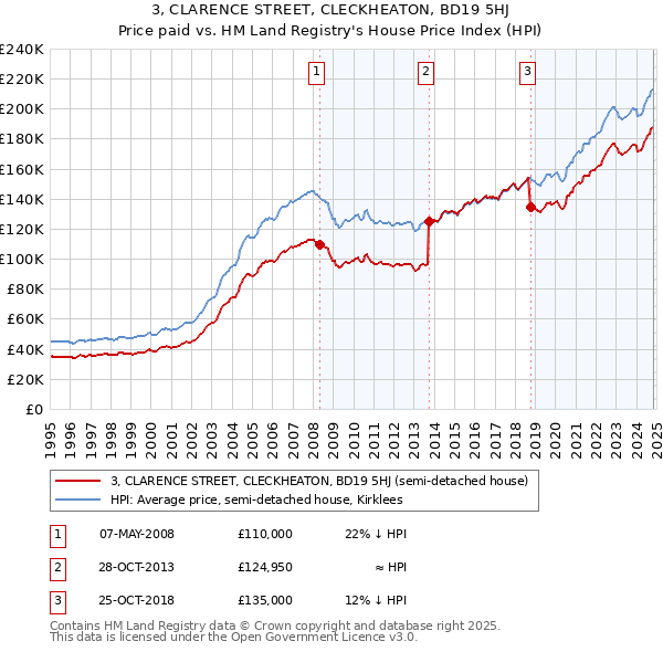 3, CLARENCE STREET, CLECKHEATON, BD19 5HJ: Price paid vs HM Land Registry's House Price Index