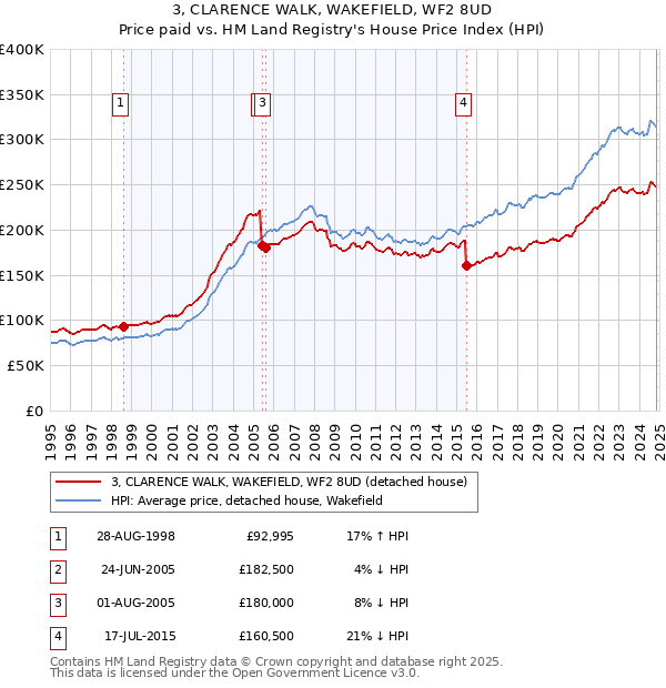 3, CLARENCE WALK, WAKEFIELD, WF2 8UD: Price paid vs HM Land Registry's House Price Index