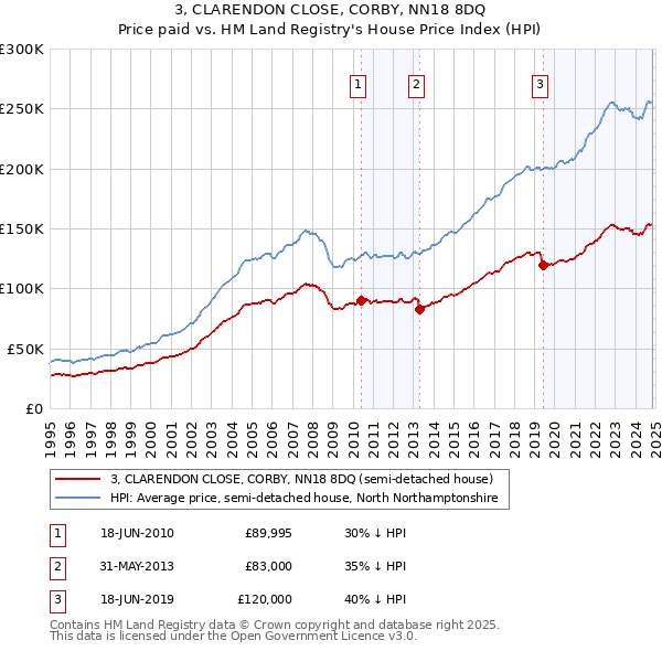 3, CLARENDON CLOSE, CORBY, NN18 8DQ: Price paid vs HM Land Registry's House Price Index