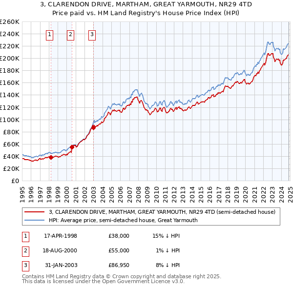 3, CLARENDON DRIVE, MARTHAM, GREAT YARMOUTH, NR29 4TD: Price paid vs HM Land Registry's House Price Index