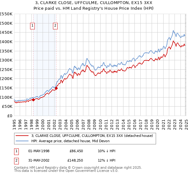 3, CLARKE CLOSE, UFFCULME, CULLOMPTON, EX15 3XX: Price paid vs HM Land Registry's House Price Index