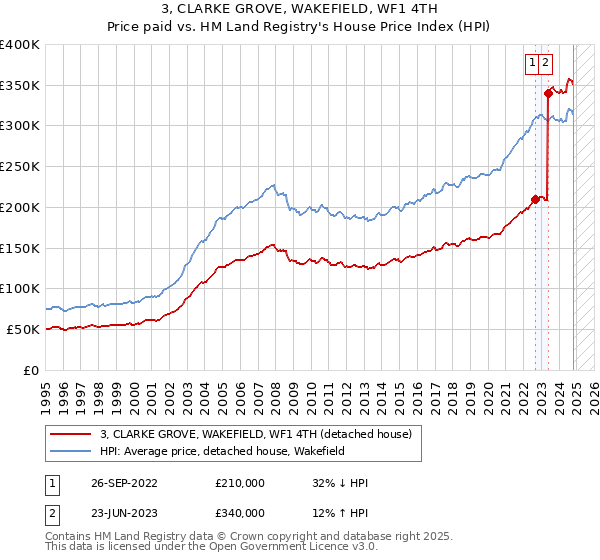 3, CLARKE GROVE, WAKEFIELD, WF1 4TH: Price paid vs HM Land Registry's House Price Index