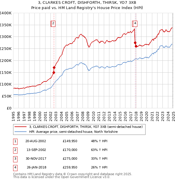 3, CLARKES CROFT, DISHFORTH, THIRSK, YO7 3XB: Price paid vs HM Land Registry's House Price Index