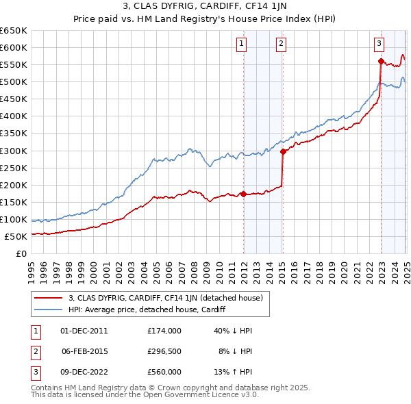 3, CLAS DYFRIG, CARDIFF, CF14 1JN: Price paid vs HM Land Registry's House Price Index