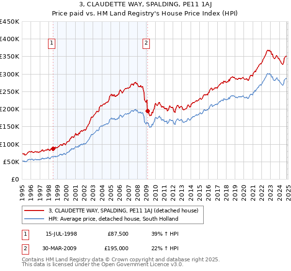 3, CLAUDETTE WAY, SPALDING, PE11 1AJ: Price paid vs HM Land Registry's House Price Index