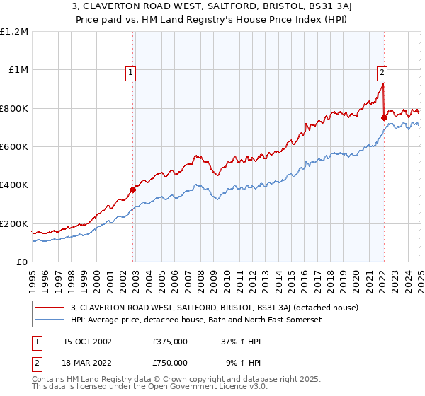 3, CLAVERTON ROAD WEST, SALTFORD, BRISTOL, BS31 3AJ: Price paid vs HM Land Registry's House Price Index