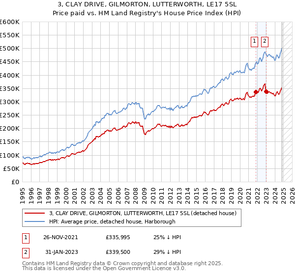 3, CLAY DRIVE, GILMORTON, LUTTERWORTH, LE17 5SL: Price paid vs HM Land Registry's House Price Index