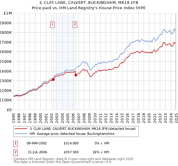 3, CLAY LANE, CALVERT, BUCKINGHAM, MK18 2FB: Price paid vs HM Land Registry's House Price Index