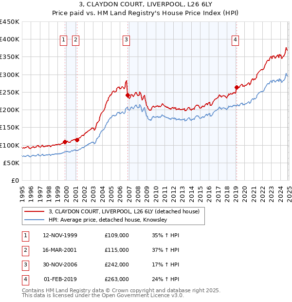 3, CLAYDON COURT, LIVERPOOL, L26 6LY: Price paid vs HM Land Registry's House Price Index