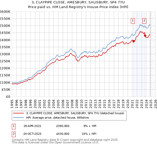 3, CLAYPIPE CLOSE, AMESBURY, SALISBURY, SP4 7YU: Price paid vs HM Land Registry's House Price Index