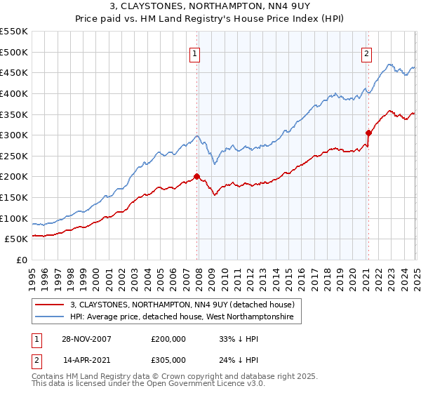 3, CLAYSTONES, NORTHAMPTON, NN4 9UY: Price paid vs HM Land Registry's House Price Index