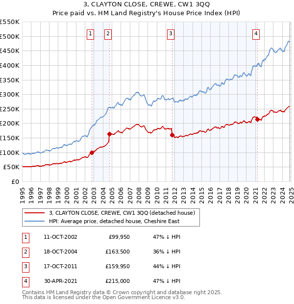 3, CLAYTON CLOSE, CREWE, CW1 3QQ: Price paid vs HM Land Registry's House Price Index