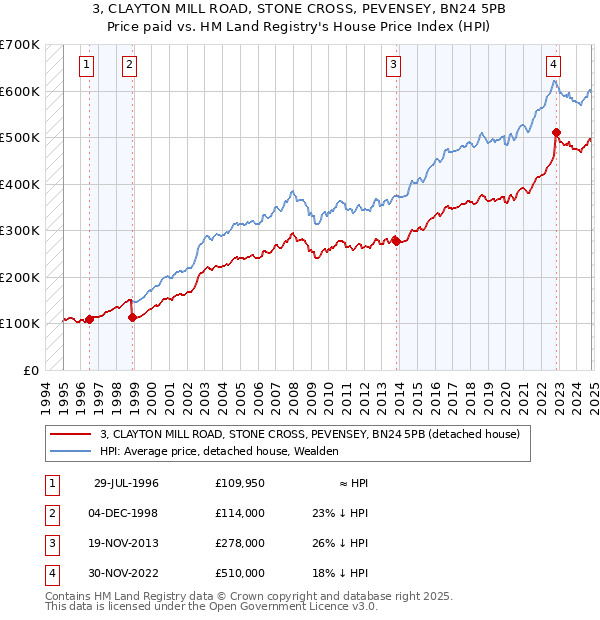 3, CLAYTON MILL ROAD, STONE CROSS, PEVENSEY, BN24 5PB: Price paid vs HM Land Registry's House Price Index