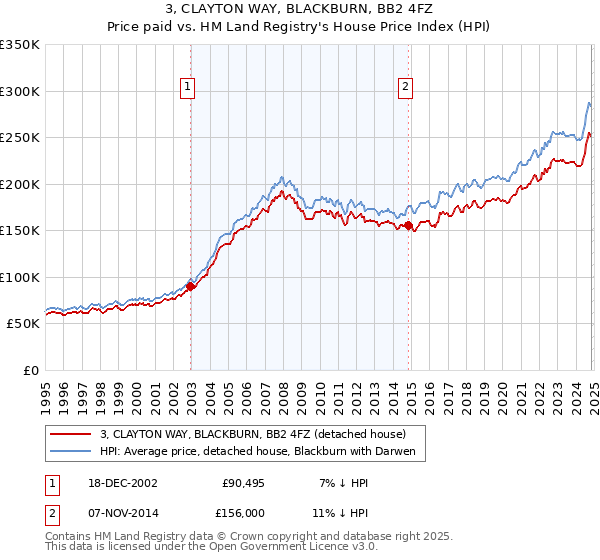 3, CLAYTON WAY, BLACKBURN, BB2 4FZ: Price paid vs HM Land Registry's House Price Index