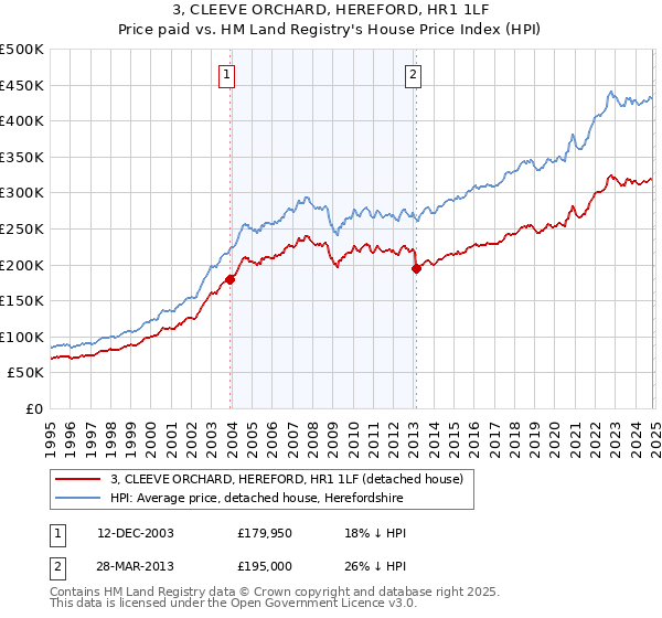 3, CLEEVE ORCHARD, HEREFORD, HR1 1LF: Price paid vs HM Land Registry's House Price Index