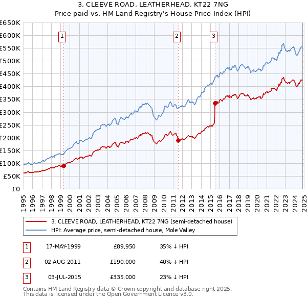 3, CLEEVE ROAD, LEATHERHEAD, KT22 7NG: Price paid vs HM Land Registry's House Price Index