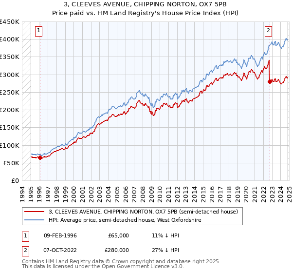 3, CLEEVES AVENUE, CHIPPING NORTON, OX7 5PB: Price paid vs HM Land Registry's House Price Index