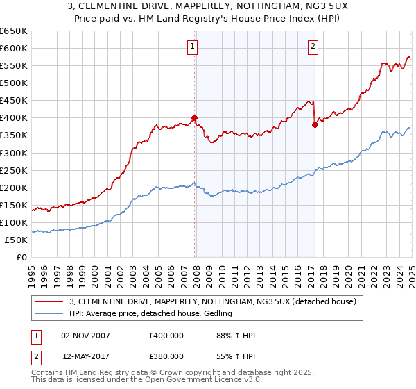 3, CLEMENTINE DRIVE, MAPPERLEY, NOTTINGHAM, NG3 5UX: Price paid vs HM Land Registry's House Price Index