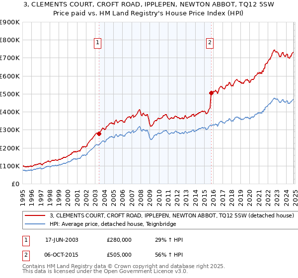 3, CLEMENTS COURT, CROFT ROAD, IPPLEPEN, NEWTON ABBOT, TQ12 5SW: Price paid vs HM Land Registry's House Price Index