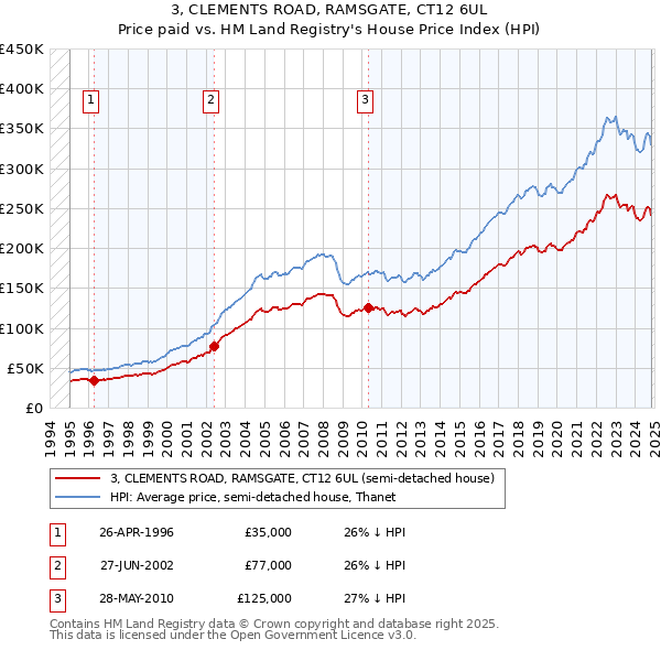 3, CLEMENTS ROAD, RAMSGATE, CT12 6UL: Price paid vs HM Land Registry's House Price Index