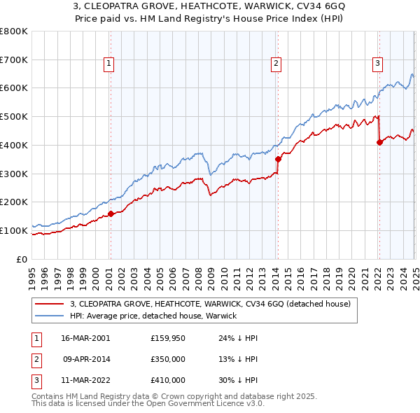 3, CLEOPATRA GROVE, HEATHCOTE, WARWICK, CV34 6GQ: Price paid vs HM Land Registry's House Price Index