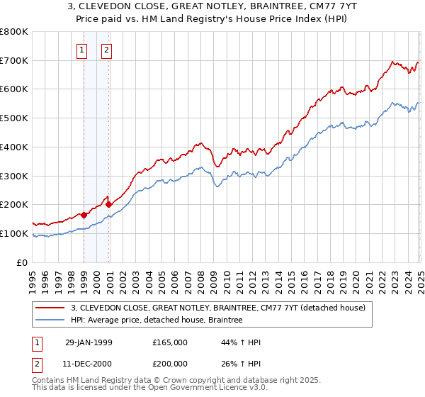 3, CLEVEDON CLOSE, GREAT NOTLEY, BRAINTREE, CM77 7YT: Price paid vs HM Land Registry's House Price Index