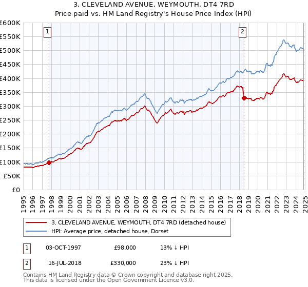 3, CLEVELAND AVENUE, WEYMOUTH, DT4 7RD: Price paid vs HM Land Registry's House Price Index