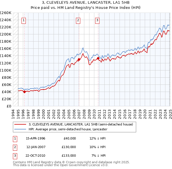 3, CLEVELEYS AVENUE, LANCASTER, LA1 5HB: Price paid vs HM Land Registry's House Price Index