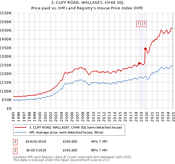 3, CLIFF ROAD, WALLASEY, CH44 3DJ: Price paid vs HM Land Registry's House Price Index