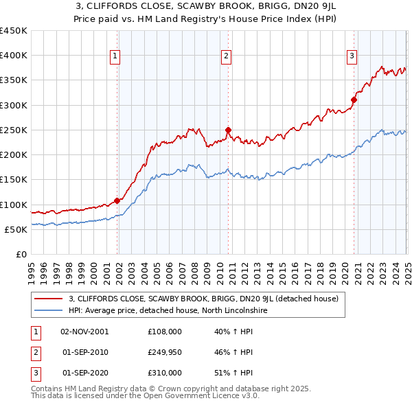 3, CLIFFORDS CLOSE, SCAWBY BROOK, BRIGG, DN20 9JL: Price paid vs HM Land Registry's House Price Index