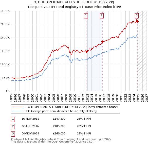 3, CLIFTON ROAD, ALLESTREE, DERBY, DE22 2PJ: Price paid vs HM Land Registry's House Price Index