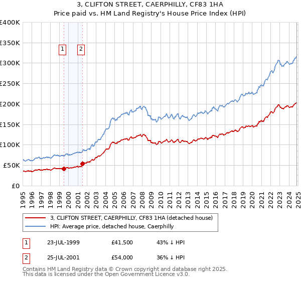 3, CLIFTON STREET, CAERPHILLY, CF83 1HA: Price paid vs HM Land Registry's House Price Index