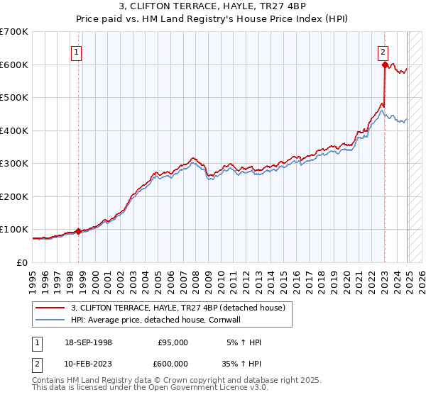 3, CLIFTON TERRACE, HAYLE, TR27 4BP: Price paid vs HM Land Registry's House Price Index