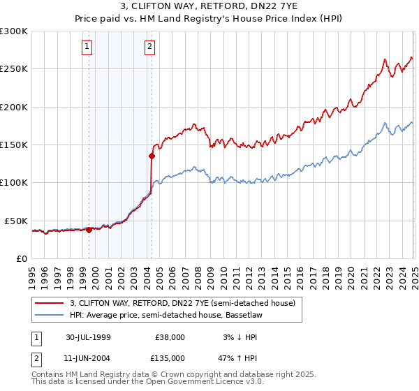 3, CLIFTON WAY, RETFORD, DN22 7YE: Price paid vs HM Land Registry's House Price Index